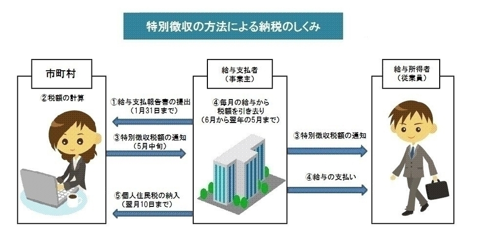 納税のしくみ