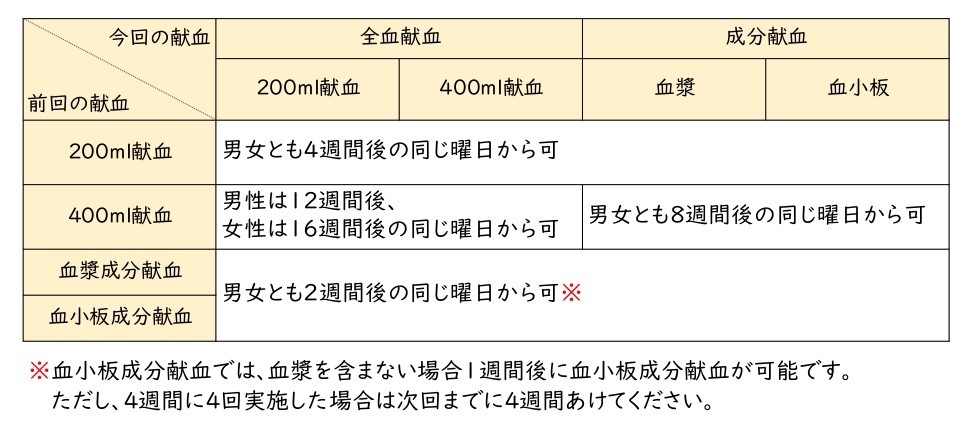 採血の間隔