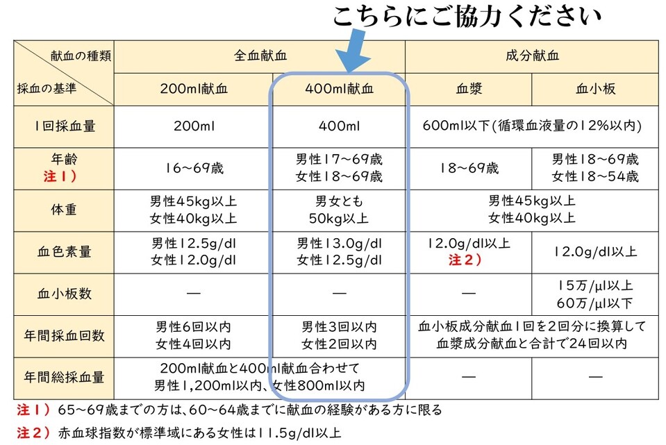 献血基準