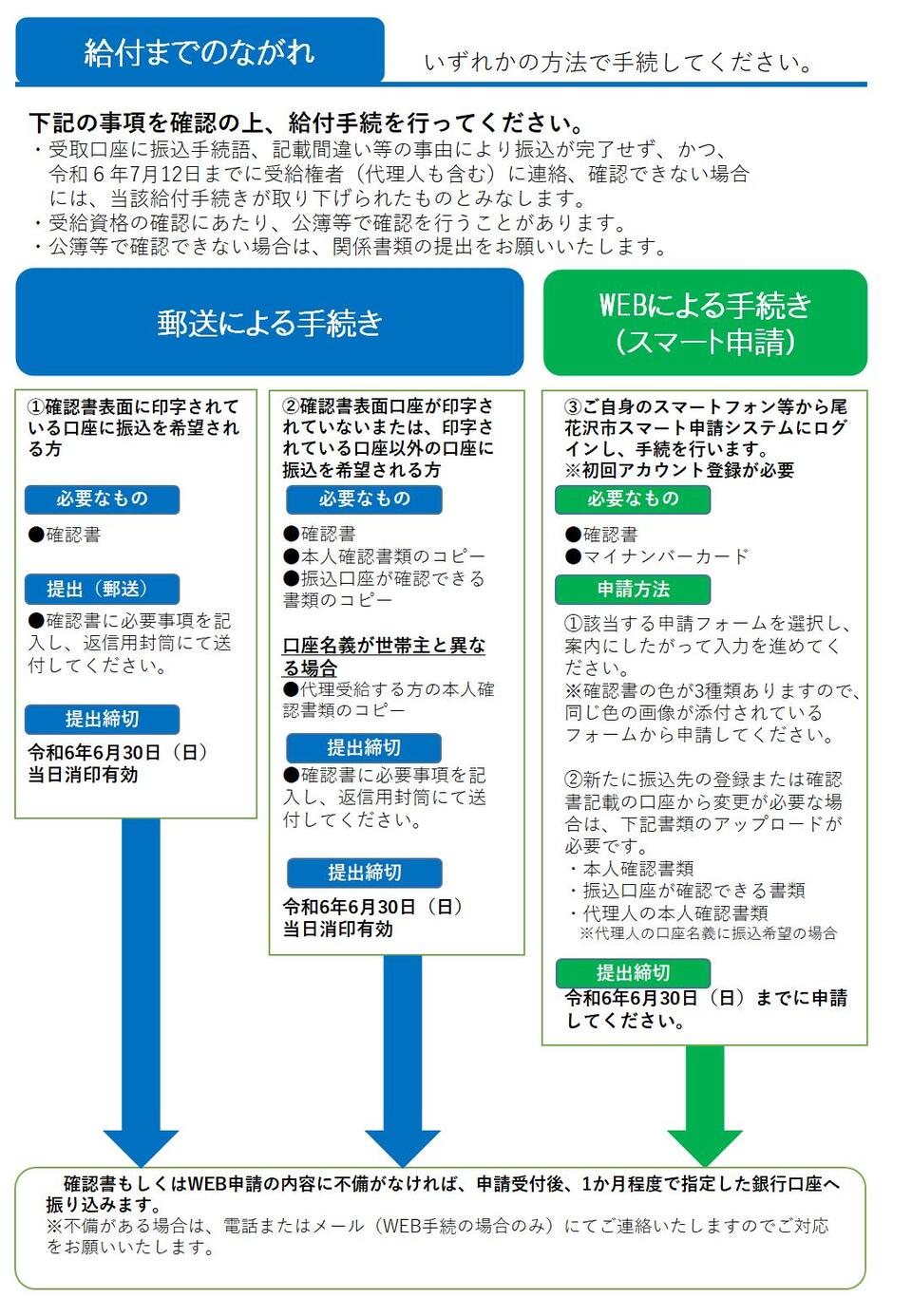 給付までのながれ