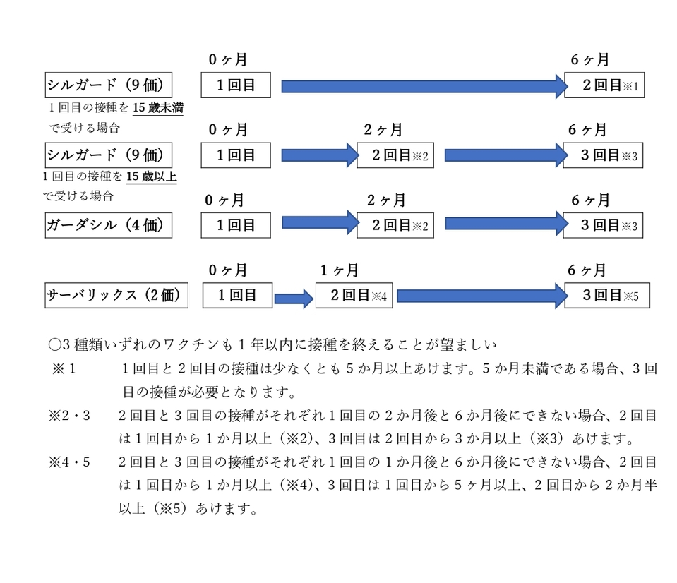HPVワクチン接種間隔