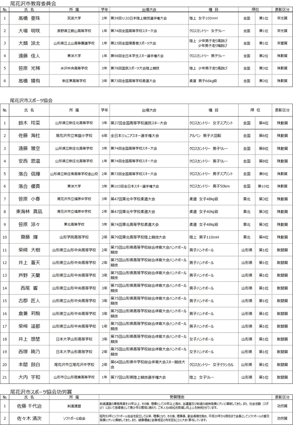 スポーツ優秀賞受賞者一覧