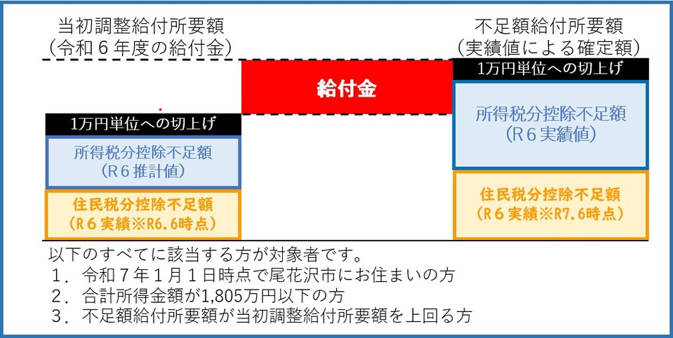 不足額給付１